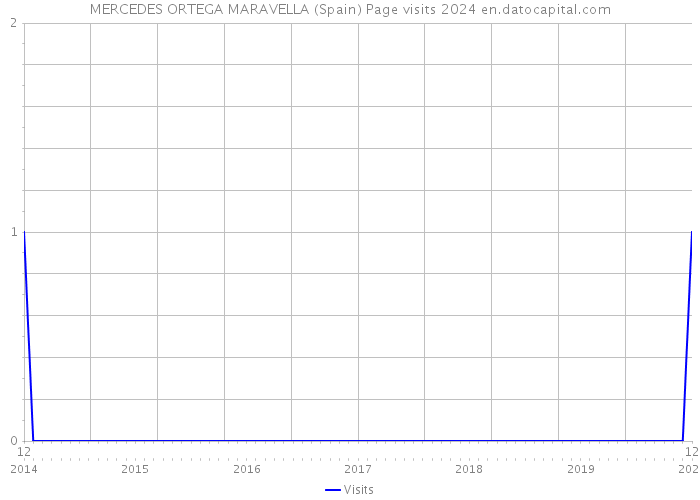 MERCEDES ORTEGA MARAVELLA (Spain) Page visits 2024 