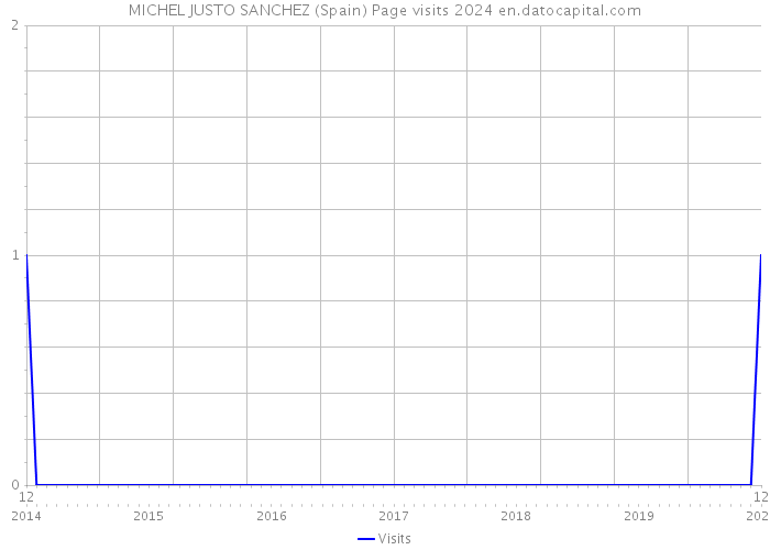MICHEL JUSTO SANCHEZ (Spain) Page visits 2024 