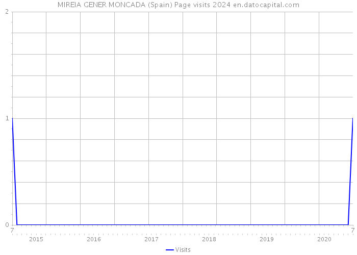 MIREIA GENER MONCADA (Spain) Page visits 2024 