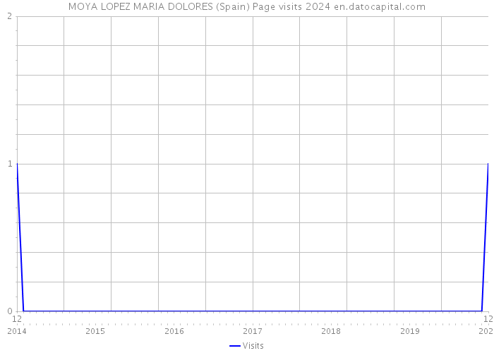 MOYA LOPEZ MARIA DOLORES (Spain) Page visits 2024 