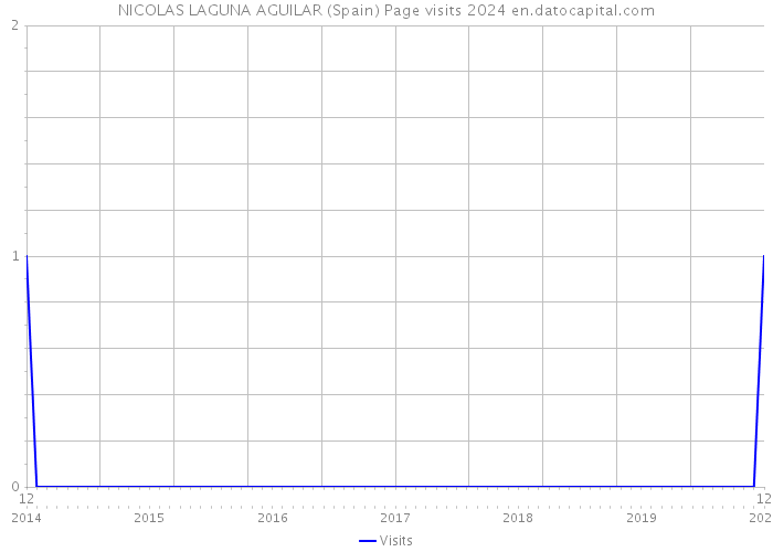 NICOLAS LAGUNA AGUILAR (Spain) Page visits 2024 