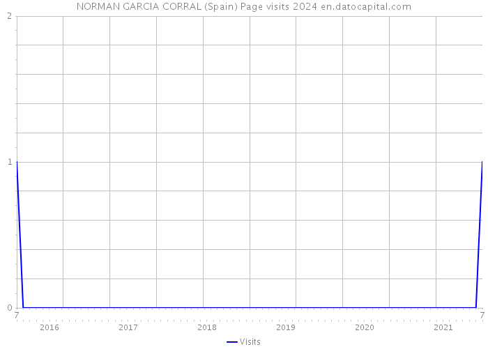 NORMAN GARCIA CORRAL (Spain) Page visits 2024 