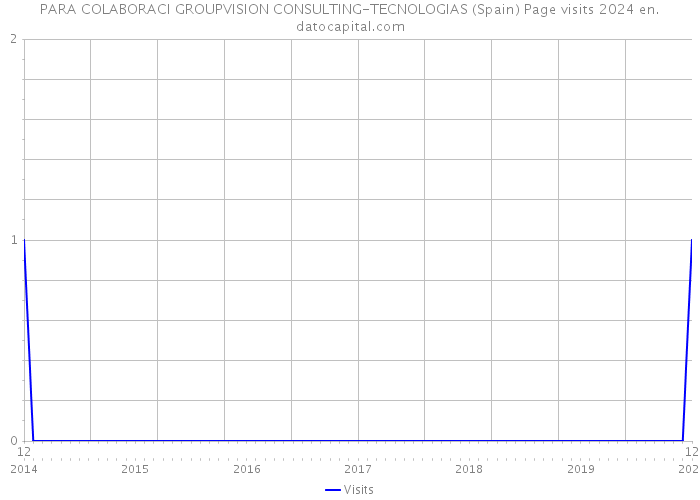 PARA COLABORACI GROUPVISION CONSULTING-TECNOLOGIAS (Spain) Page visits 2024 
