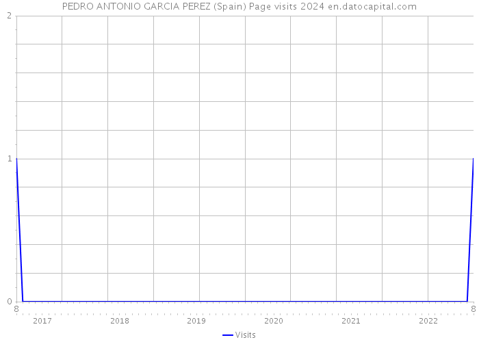 PEDRO ANTONIO GARCIA PEREZ (Spain) Page visits 2024 