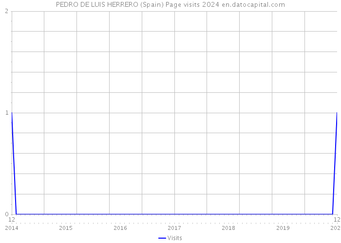 PEDRO DE LUIS HERRERO (Spain) Page visits 2024 