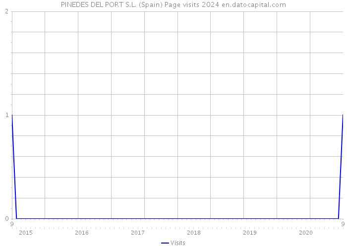 PINEDES DEL PORT S.L. (Spain) Page visits 2024 