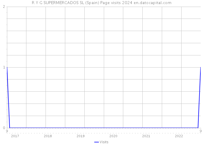 R Y G SUPERMERCADOS SL (Spain) Page visits 2024 