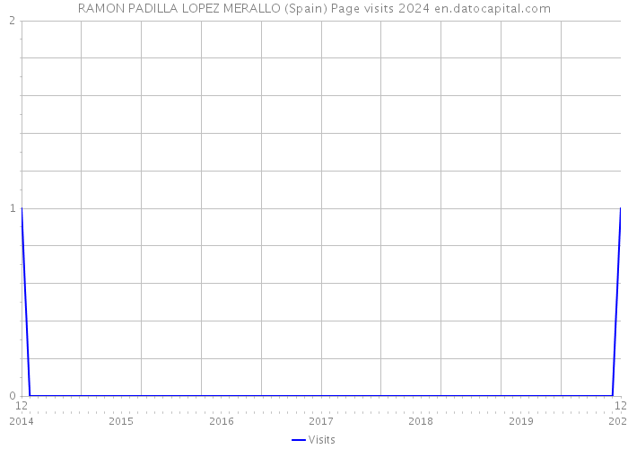 RAMON PADILLA LOPEZ MERALLO (Spain) Page visits 2024 