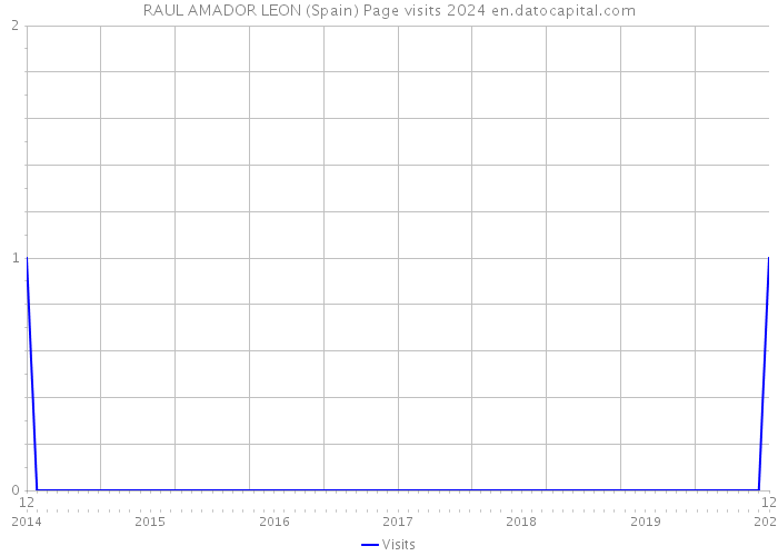 RAUL AMADOR LEON (Spain) Page visits 2024 