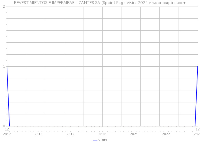 REVESTIMIENTOS E IMPERMEABILIZANTES SA (Spain) Page visits 2024 