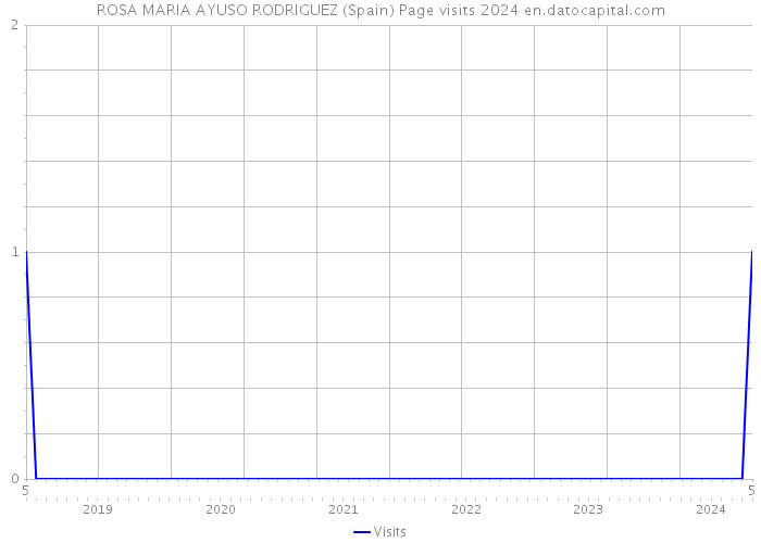 ROSA MARIA AYUSO RODRIGUEZ (Spain) Page visits 2024 