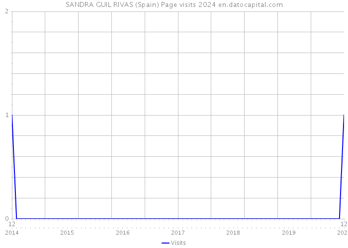 SANDRA GUIL RIVAS (Spain) Page visits 2024 