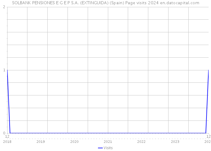 SOLBANK PENSIONES E G E P S.A. (EXTINGUIDA) (Spain) Page visits 2024 