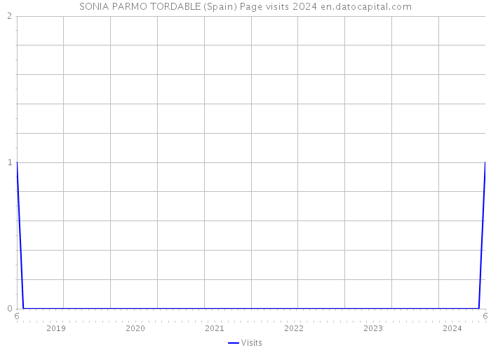 SONIA PARMO TORDABLE (Spain) Page visits 2024 