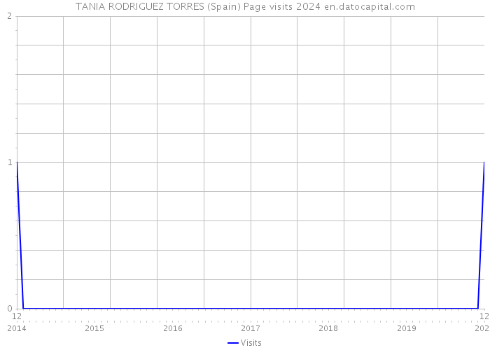 TANIA RODRIGUEZ TORRES (Spain) Page visits 2024 