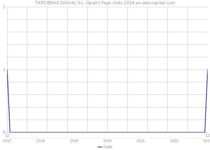 TAPICERIAS SANVAL S.L. (Spain) Page visits 2024 