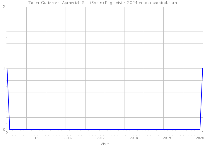 Taller Gutierrez-Aymerich S.L. (Spain) Page visits 2024 