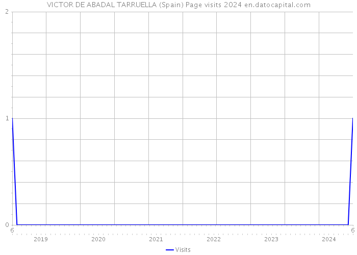 VICTOR DE ABADAL TARRUELLA (Spain) Page visits 2024 