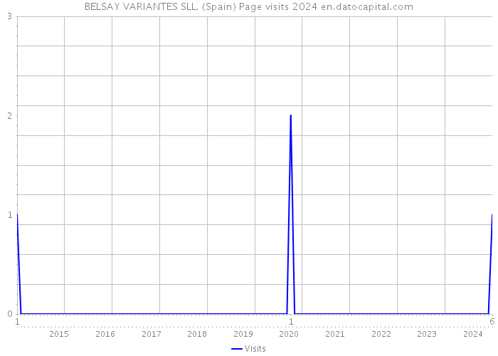 BELSAY VARIANTES SLL. (Spain) Page visits 2024 