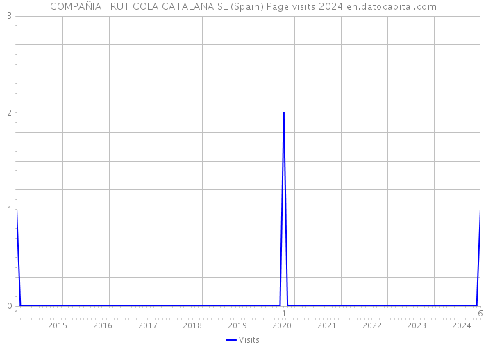 COMPAÑIA FRUTICOLA CATALANA SL (Spain) Page visits 2024 
