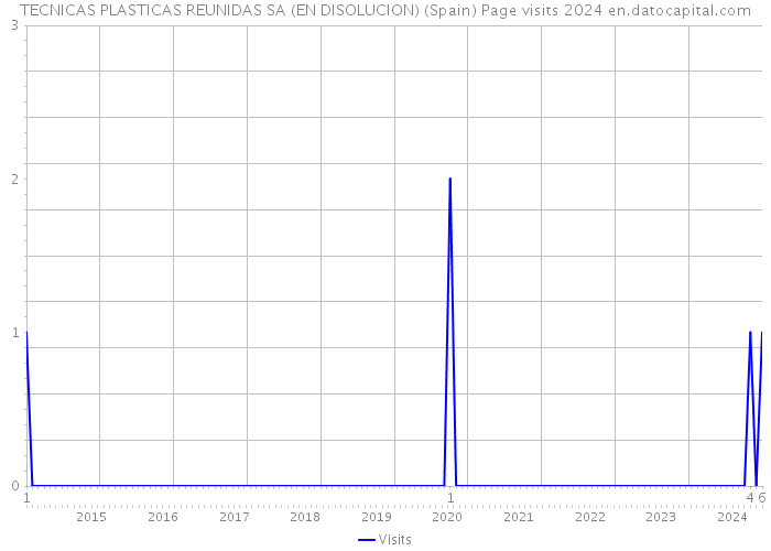 TECNICAS PLASTICAS REUNIDAS SA (EN DISOLUCION) (Spain) Page visits 2024 