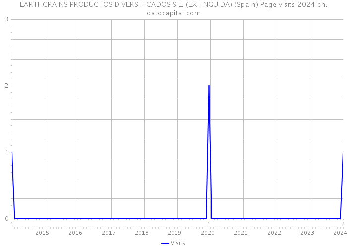 EARTHGRAINS PRODUCTOS DIVERSIFICADOS S.L. (EXTINGUIDA) (Spain) Page visits 2024 