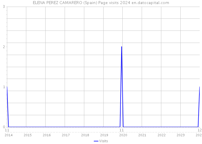 ELENA PEREZ CAMARERO (Spain) Page visits 2024 