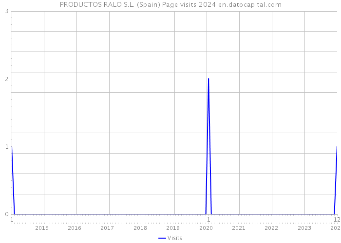 PRODUCTOS RALO S.L. (Spain) Page visits 2024 