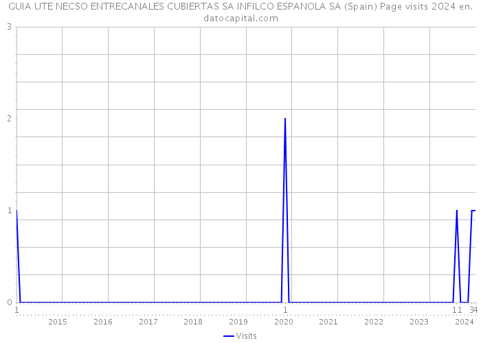 GUIA UTE NECSO ENTRECANALES CUBIERTAS SA INFILCO ESPANOLA SA (Spain) Page visits 2024 