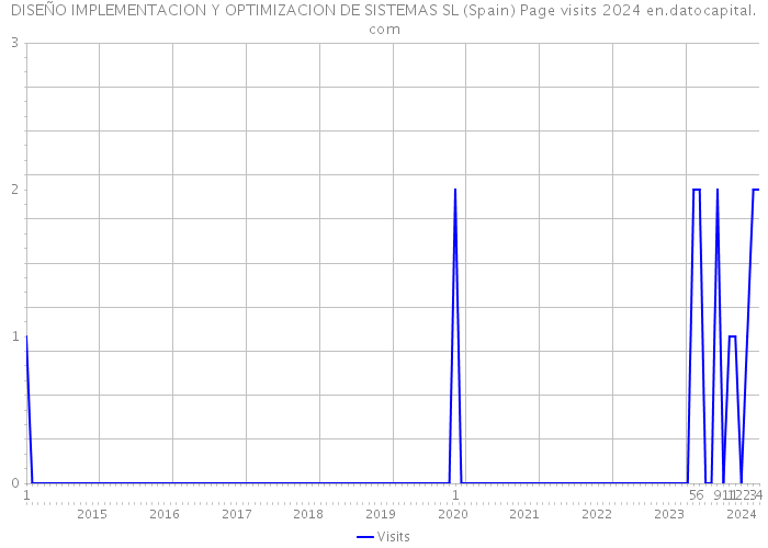 DISEÑO IMPLEMENTACION Y OPTIMIZACION DE SISTEMAS SL (Spain) Page visits 2024 
