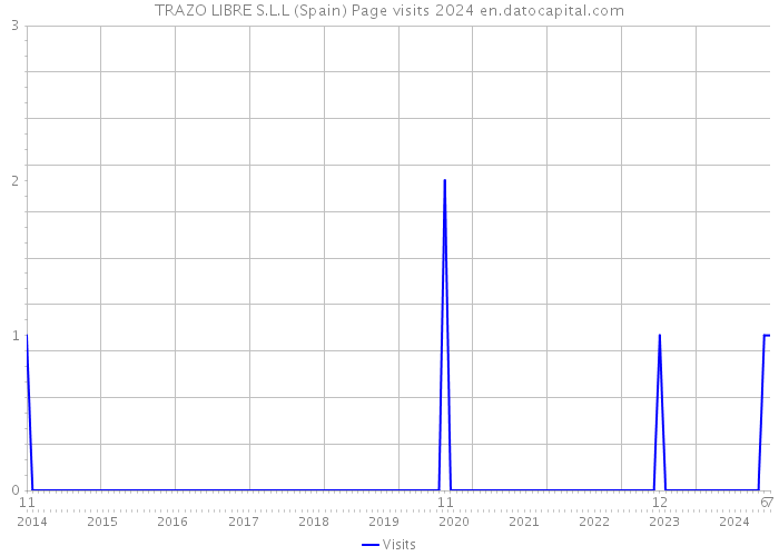 TRAZO LIBRE S.L.L (Spain) Page visits 2024 