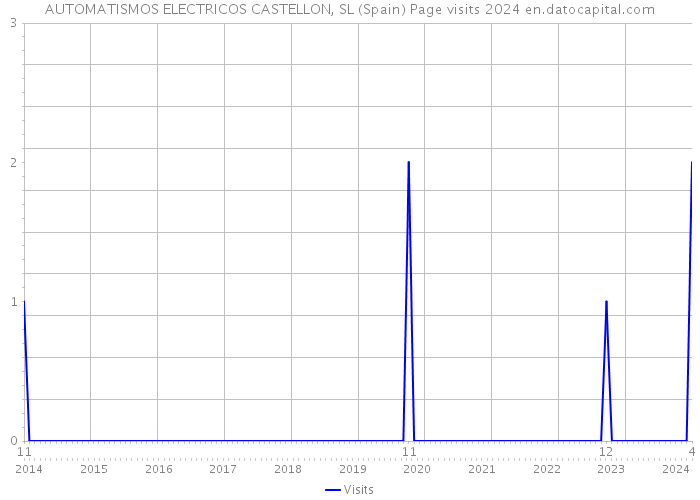 AUTOMATISMOS ELECTRICOS CASTELLON, SL (Spain) Page visits 2024 