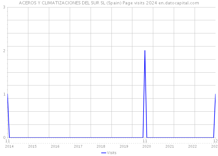 ACEROS Y CLIMATIZACIONES DEL SUR SL (Spain) Page visits 2024 