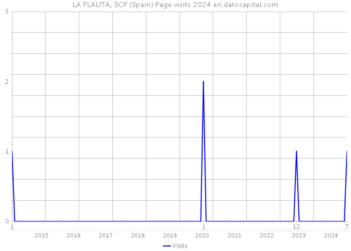 LA FLAUTA, SCP (Spain) Page visits 2024 