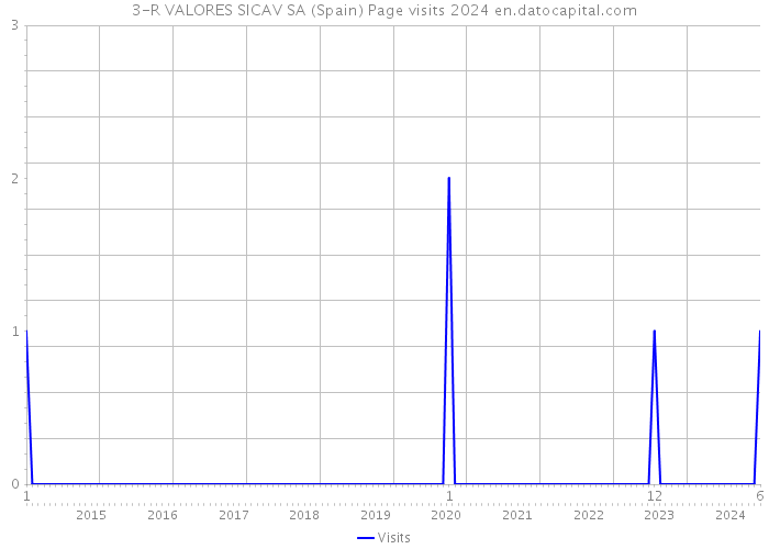 3-R VALORES SICAV SA (Spain) Page visits 2024 