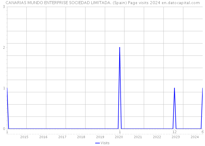 CANARIAS MUNDO ENTERPRISE SOCIEDAD LIMITADA. (Spain) Page visits 2024 