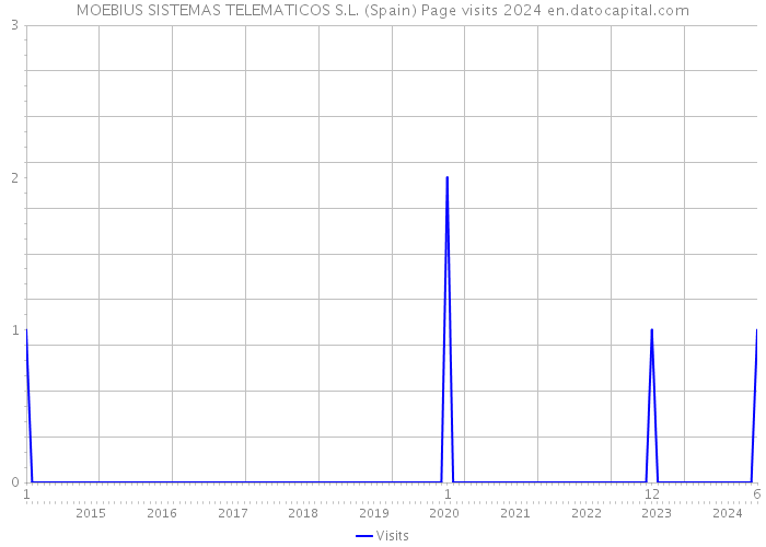 MOEBIUS SISTEMAS TELEMATICOS S.L. (Spain) Page visits 2024 