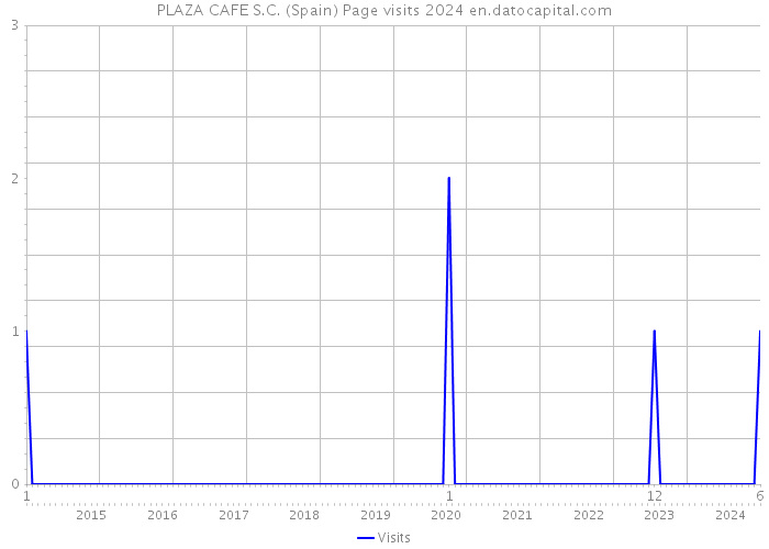 PLAZA CAFE S.C. (Spain) Page visits 2024 