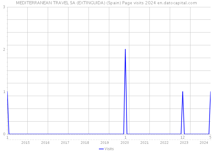 MEDITERRANEAN TRAVEL SA (EXTINGUIDA) (Spain) Page visits 2024 