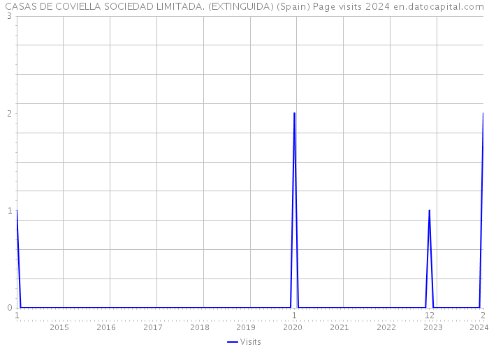 CASAS DE COVIELLA SOCIEDAD LIMITADA. (EXTINGUIDA) (Spain) Page visits 2024 