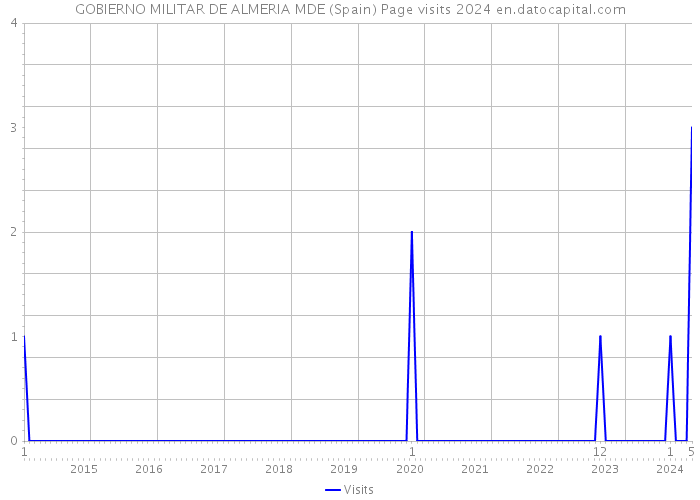 GOBIERNO MILITAR DE ALMERIA MDE (Spain) Page visits 2024 