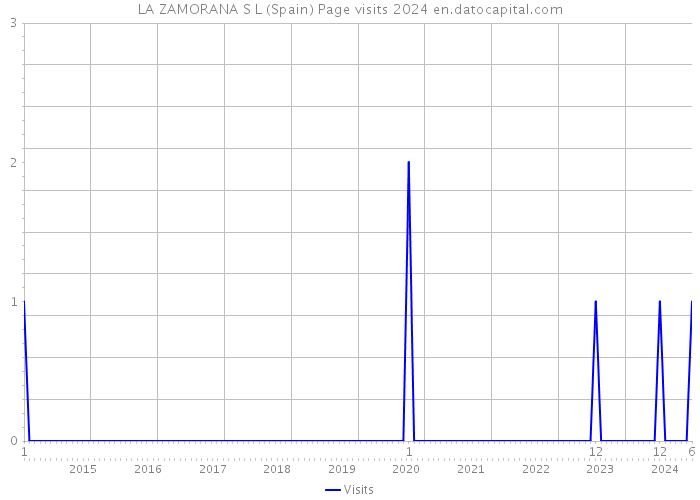 LA ZAMORANA S L (Spain) Page visits 2024 