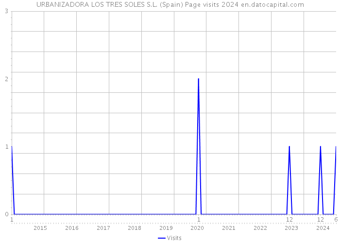 URBANIZADORA LOS TRES SOLES S.L. (Spain) Page visits 2024 