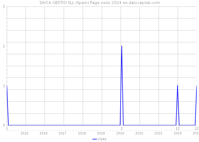 SAICA GESTIO SLL (Spain) Page visits 2024 