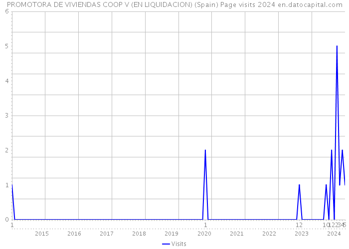 PROMOTORA DE VIVIENDAS COOP V (EN LIQUIDACION) (Spain) Page visits 2024 