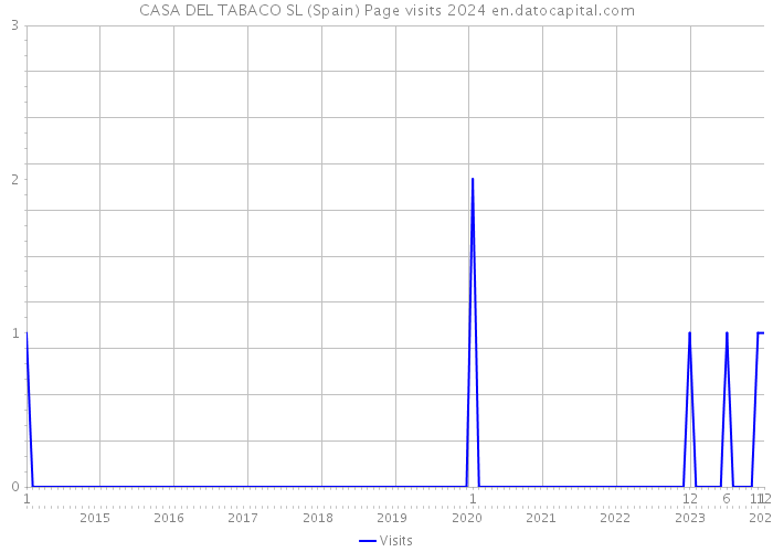 CASA DEL TABACO SL (Spain) Page visits 2024 