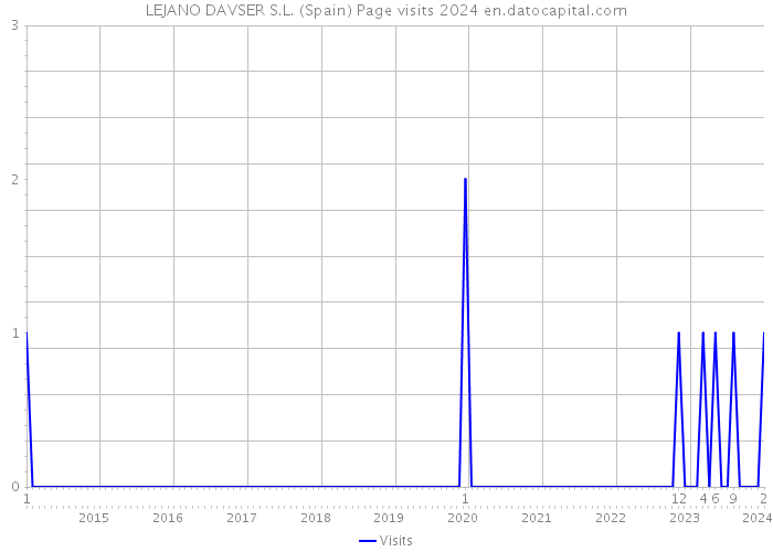 LEJANO DAVSER S.L. (Spain) Page visits 2024 
