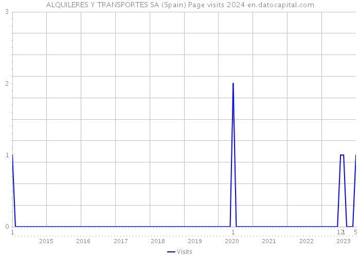 ALQUILERES Y TRANSPORTES SA (Spain) Page visits 2024 