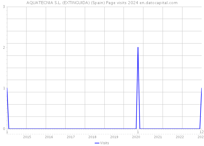 AQUATECNIA S.L. (EXTINGUIDA) (Spain) Page visits 2024 