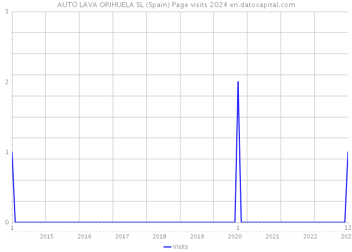 AUTO LAVA ORIHUELA SL (Spain) Page visits 2024 